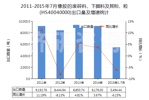 2011-2015年7月橡膠的廢碎料、下腳料及其粉、粒(HS40040000)出口量及增速統(tǒng)計(jì)